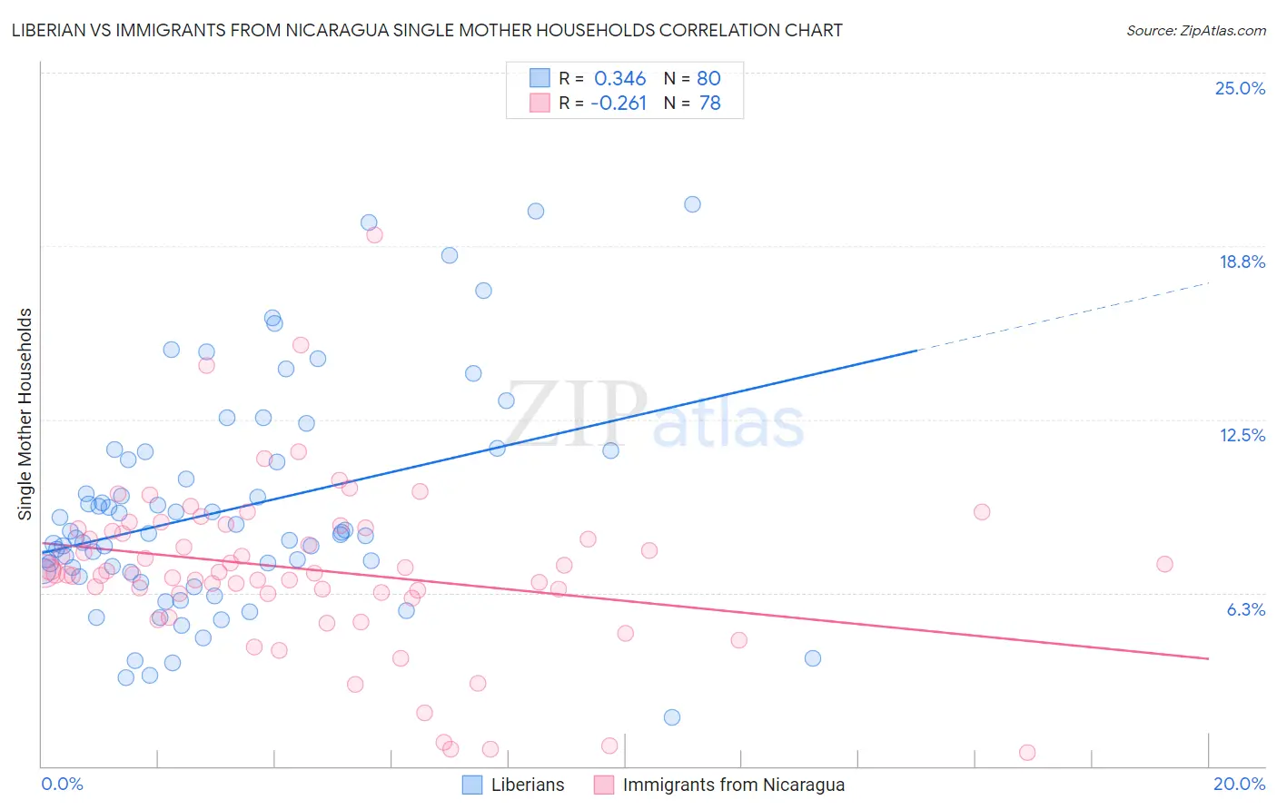 Liberian vs Immigrants from Nicaragua Single Mother Households