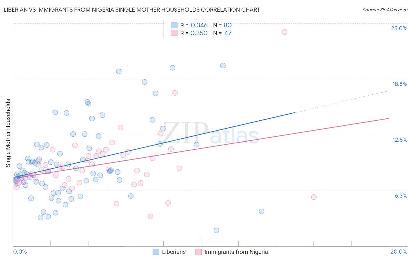 Liberian vs Immigrants from Nigeria Single Mother Households