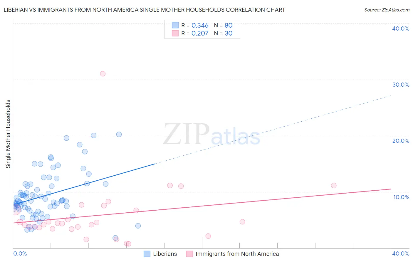 Liberian vs Immigrants from North America Single Mother Households