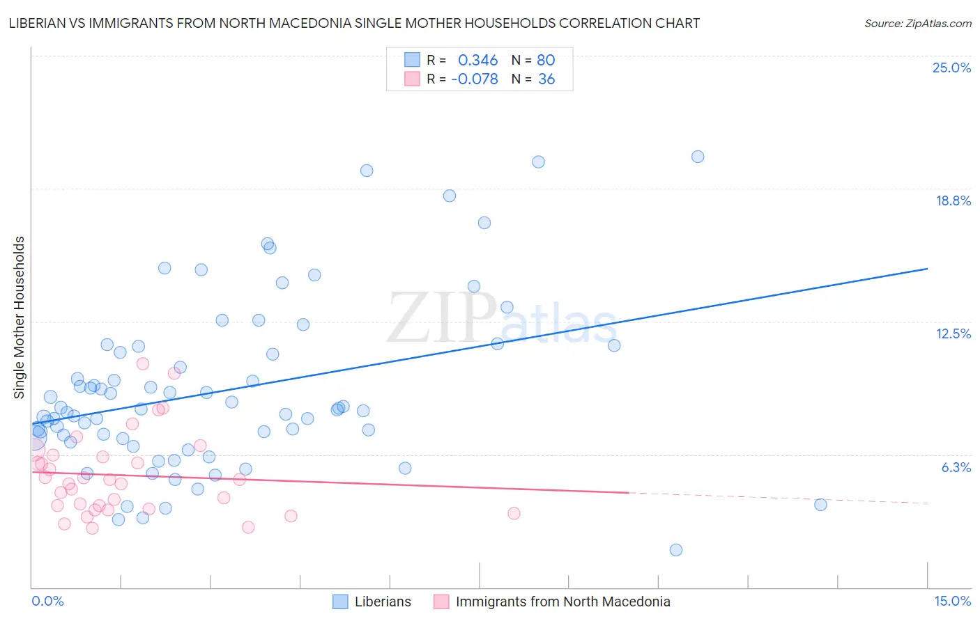 Liberian vs Immigrants from North Macedonia Single Mother Households