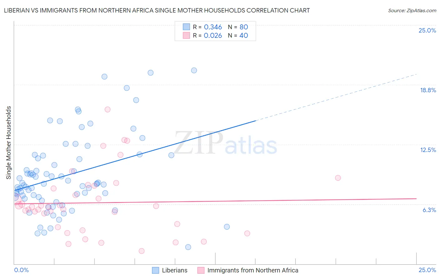 Liberian vs Immigrants from Northern Africa Single Mother Households