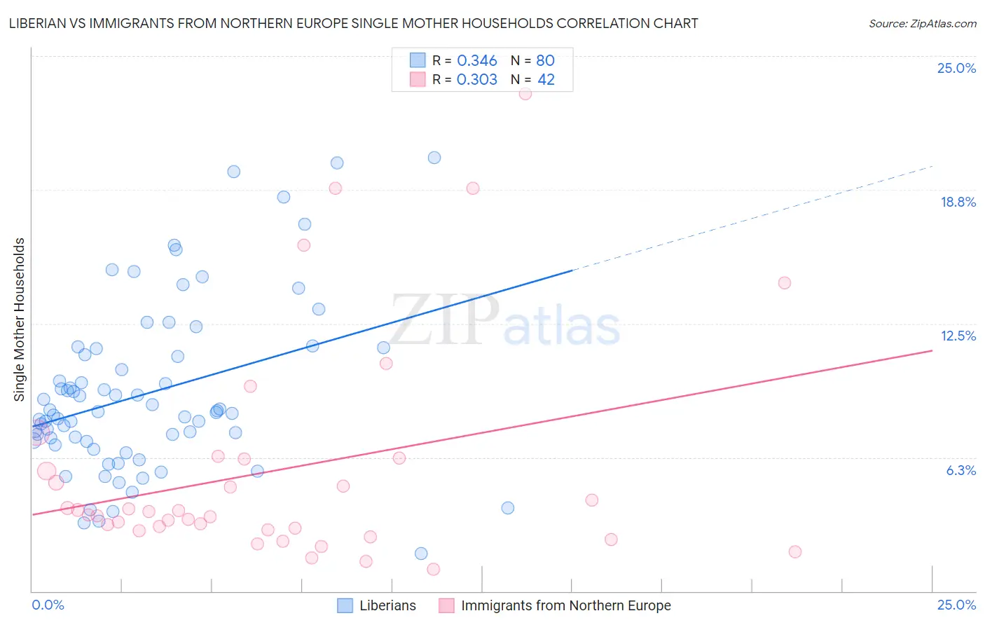 Liberian vs Immigrants from Northern Europe Single Mother Households