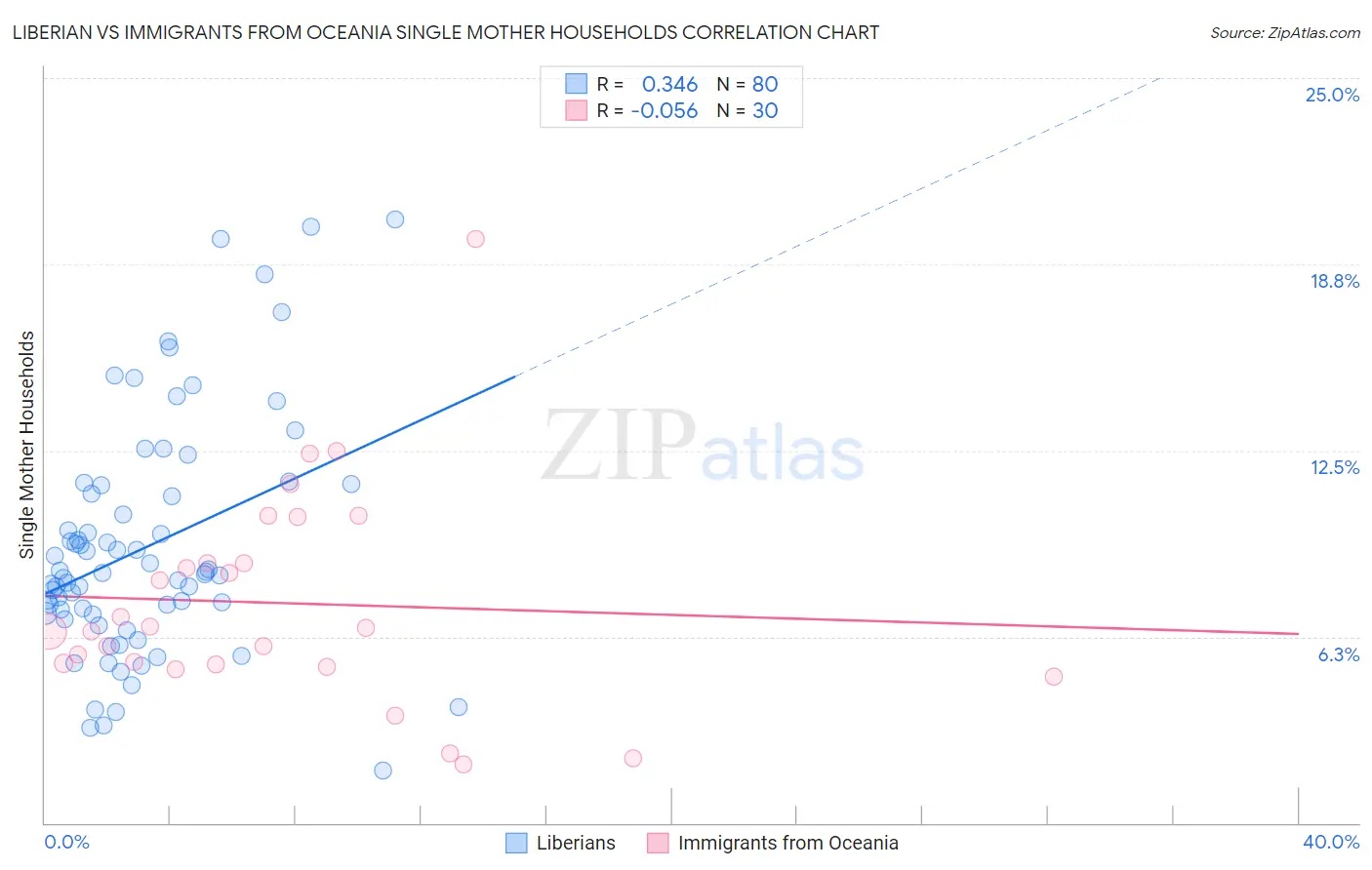 Liberian vs Immigrants from Oceania Single Mother Households