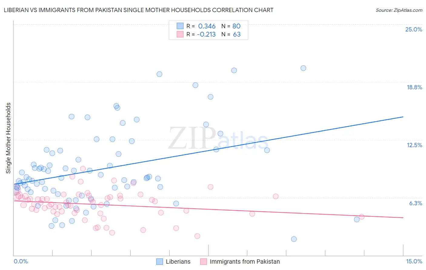 Liberian vs Immigrants from Pakistan Single Mother Households