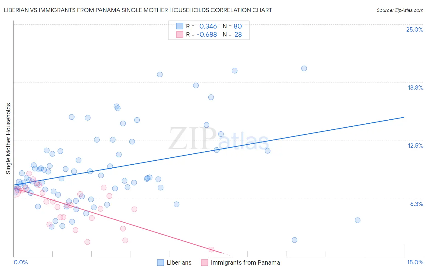 Liberian vs Immigrants from Panama Single Mother Households