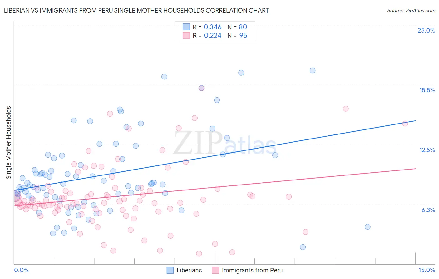 Liberian vs Immigrants from Peru Single Mother Households