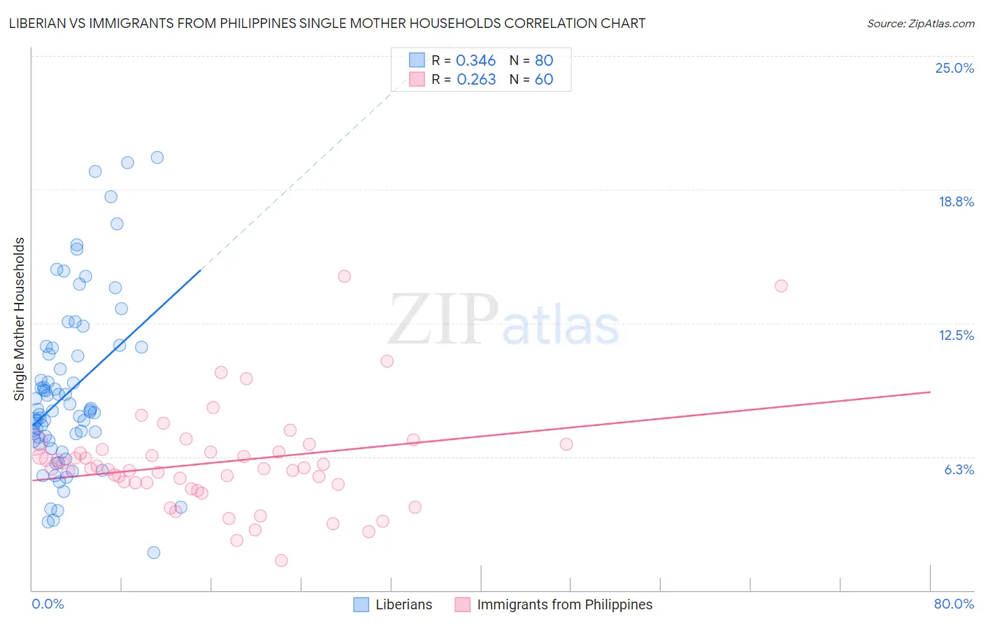 Liberian vs Immigrants from Philippines Single Mother Households