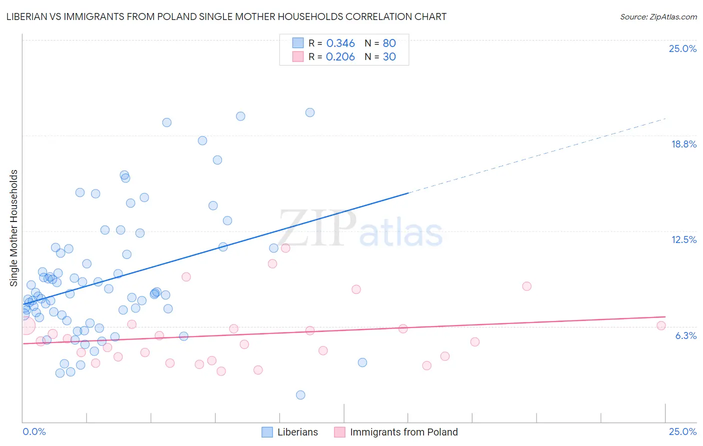 Liberian vs Immigrants from Poland Single Mother Households