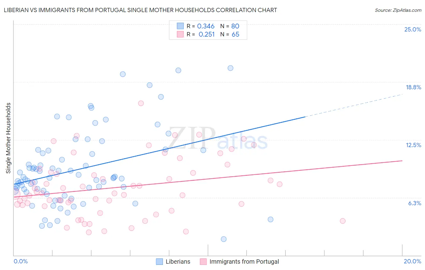 Liberian vs Immigrants from Portugal Single Mother Households