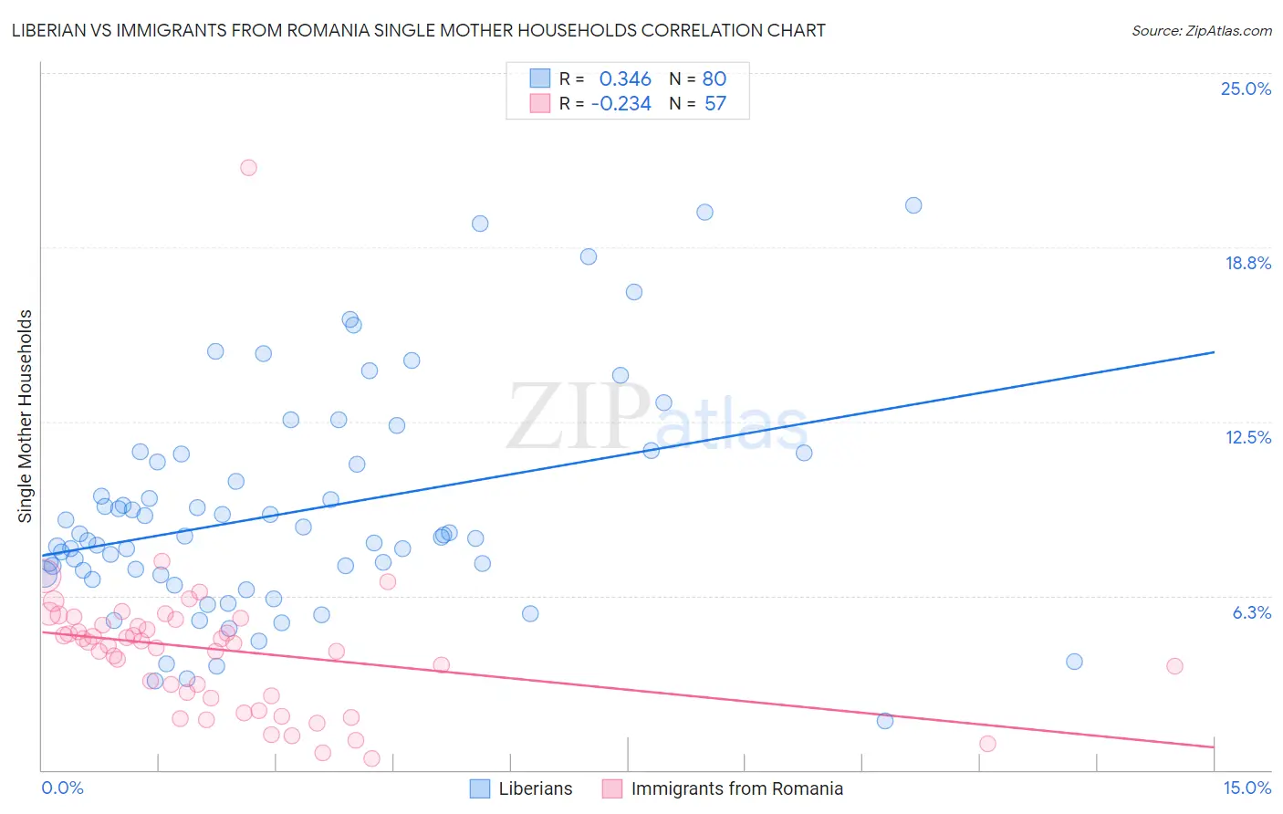 Liberian vs Immigrants from Romania Single Mother Households