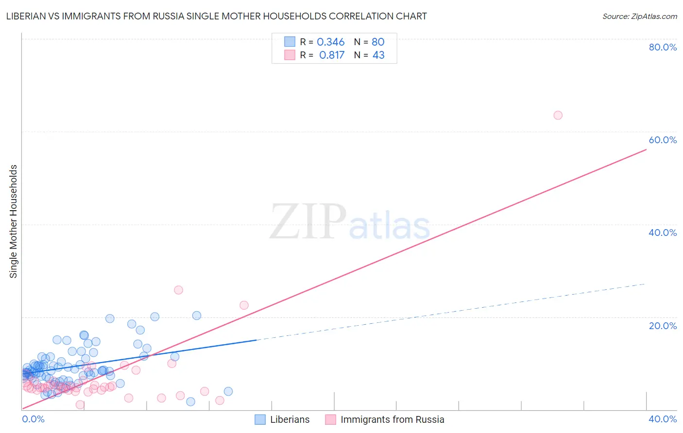 Liberian vs Immigrants from Russia Single Mother Households