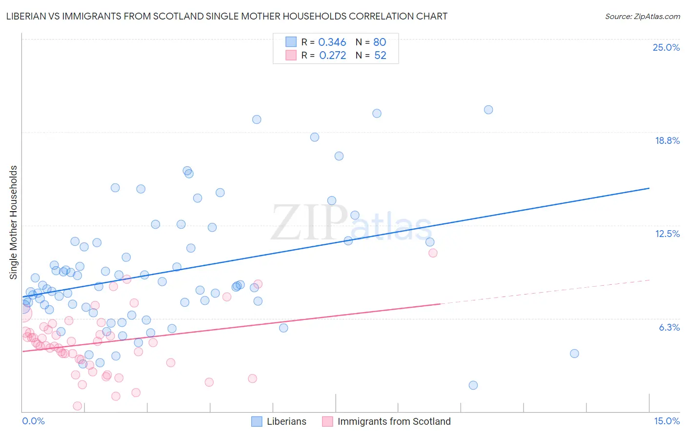 Liberian vs Immigrants from Scotland Single Mother Households