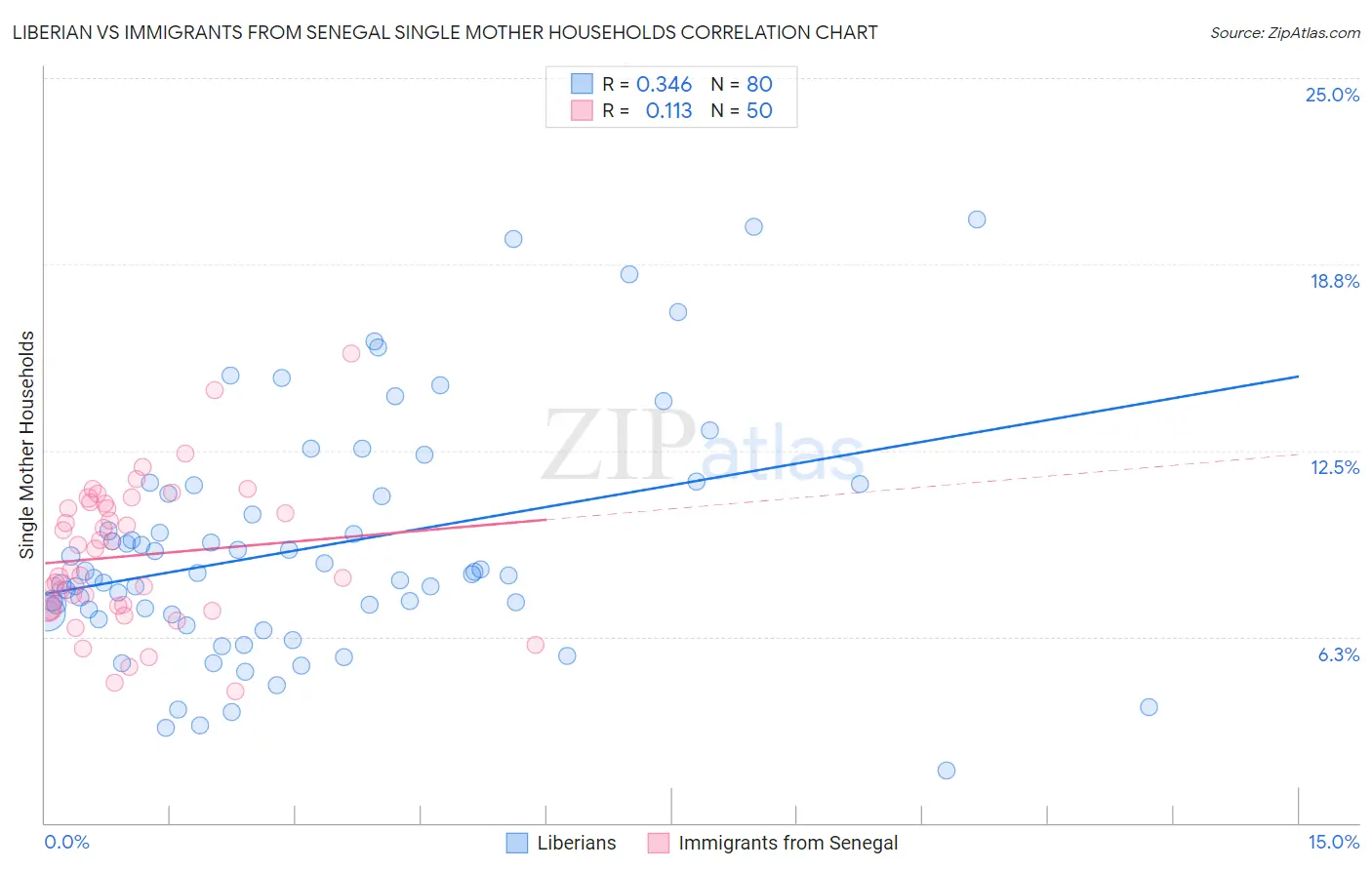 Liberian vs Immigrants from Senegal Single Mother Households