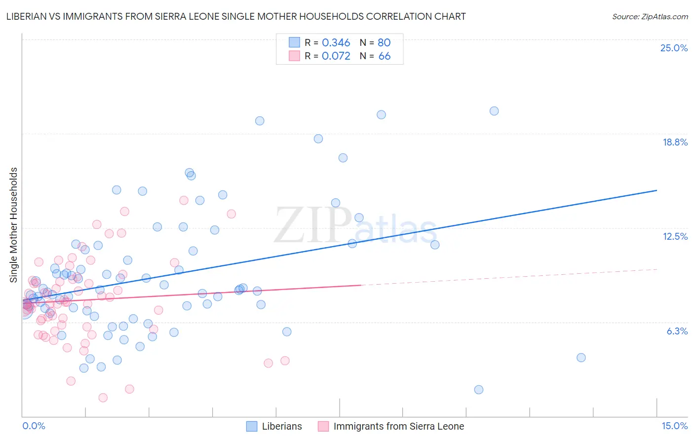 Liberian vs Immigrants from Sierra Leone Single Mother Households