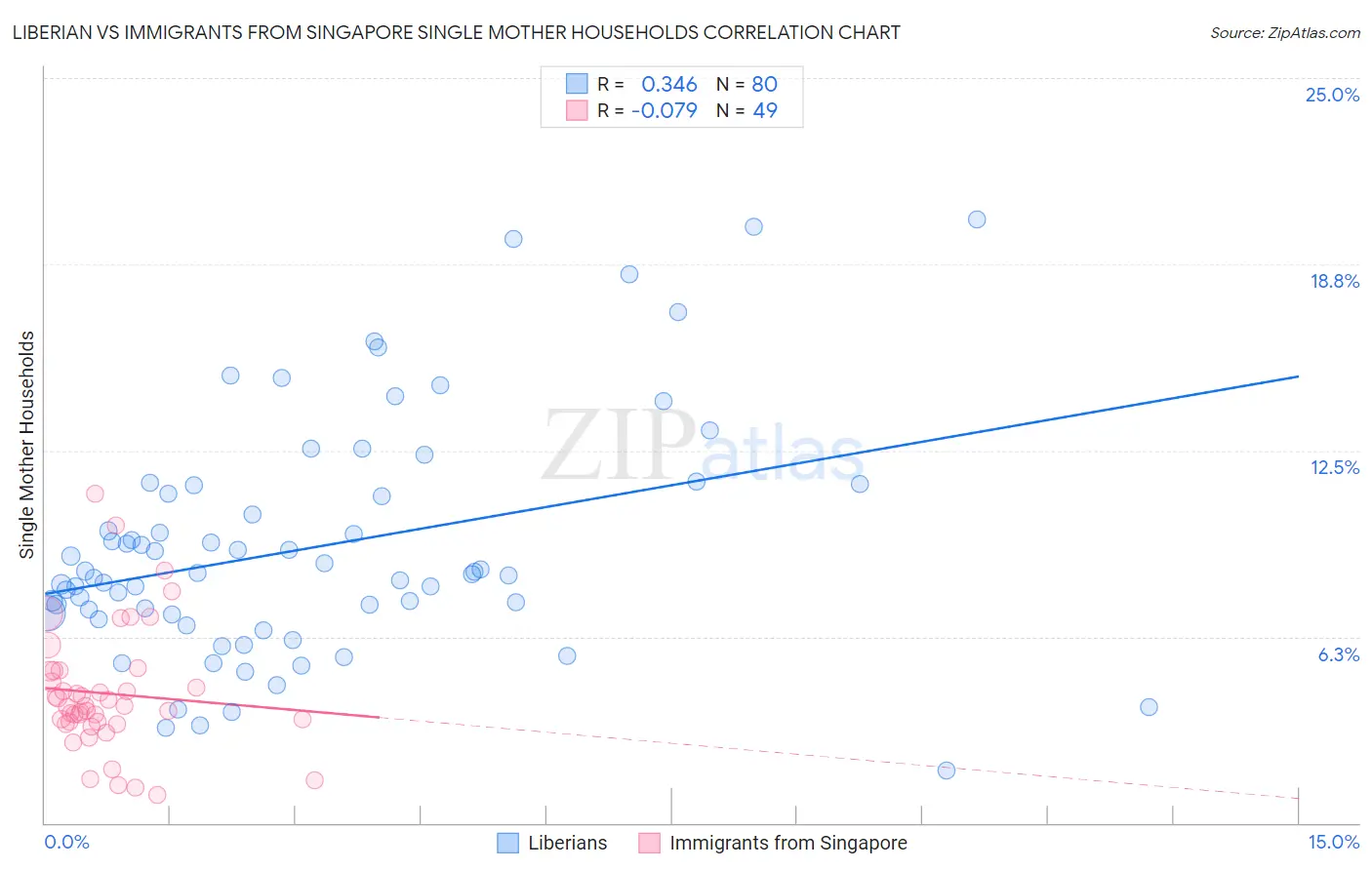 Liberian vs Immigrants from Singapore Single Mother Households