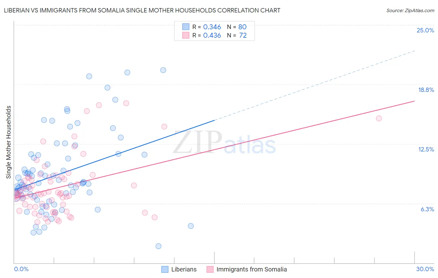 Liberian vs Immigrants from Somalia Single Mother Households