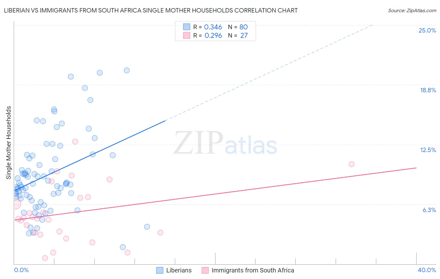 Liberian vs Immigrants from South Africa Single Mother Households