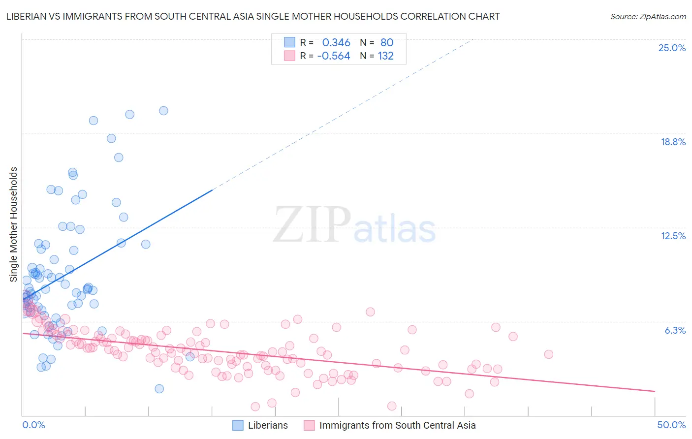 Liberian vs Immigrants from South Central Asia Single Mother Households