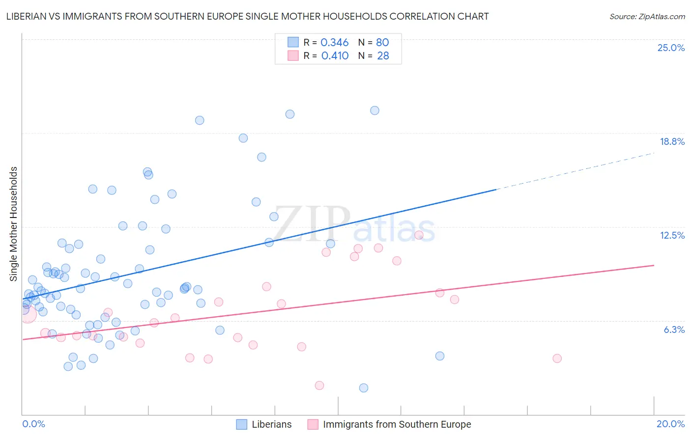 Liberian vs Immigrants from Southern Europe Single Mother Households