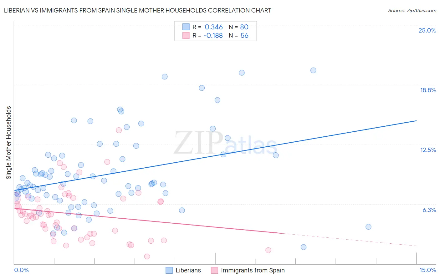 Liberian vs Immigrants from Spain Single Mother Households