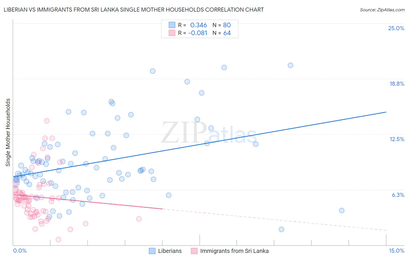 Liberian vs Immigrants from Sri Lanka Single Mother Households