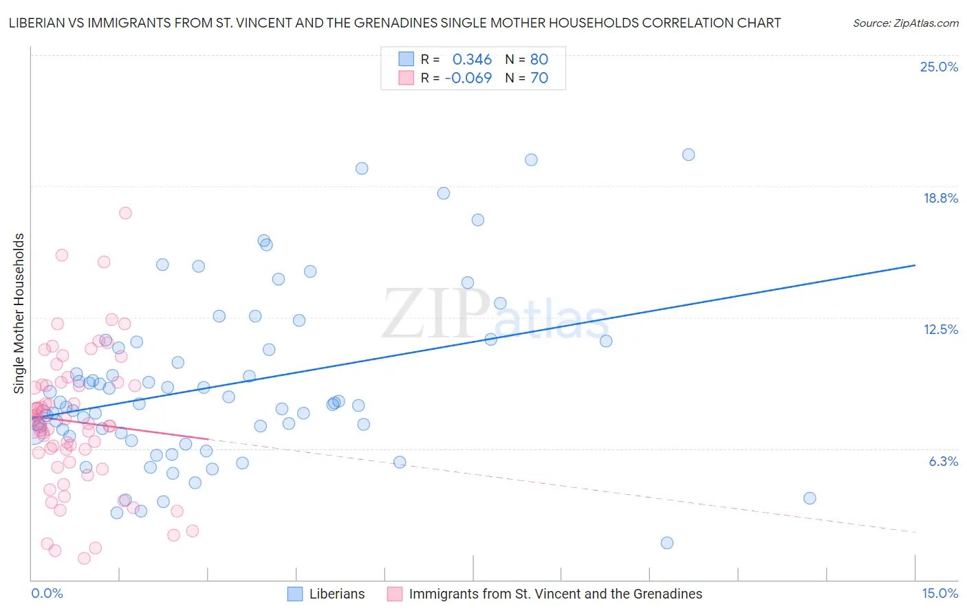 Liberian vs Immigrants from St. Vincent and the Grenadines Single Mother Households