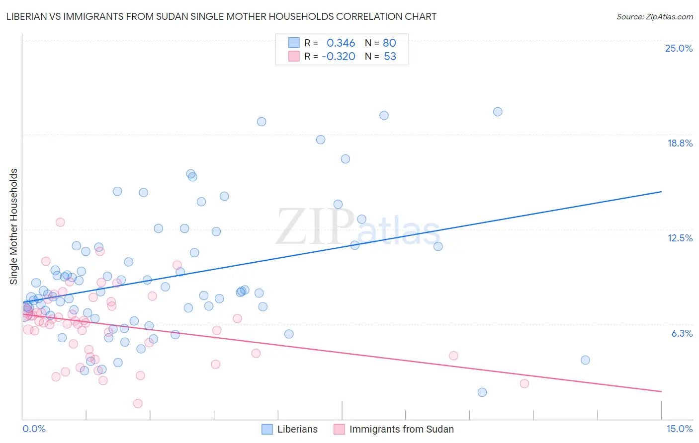 Liberian vs Immigrants from Sudan Single Mother Households