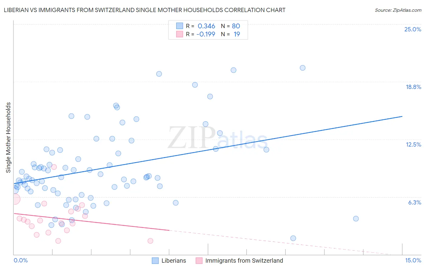 Liberian vs Immigrants from Switzerland Single Mother Households