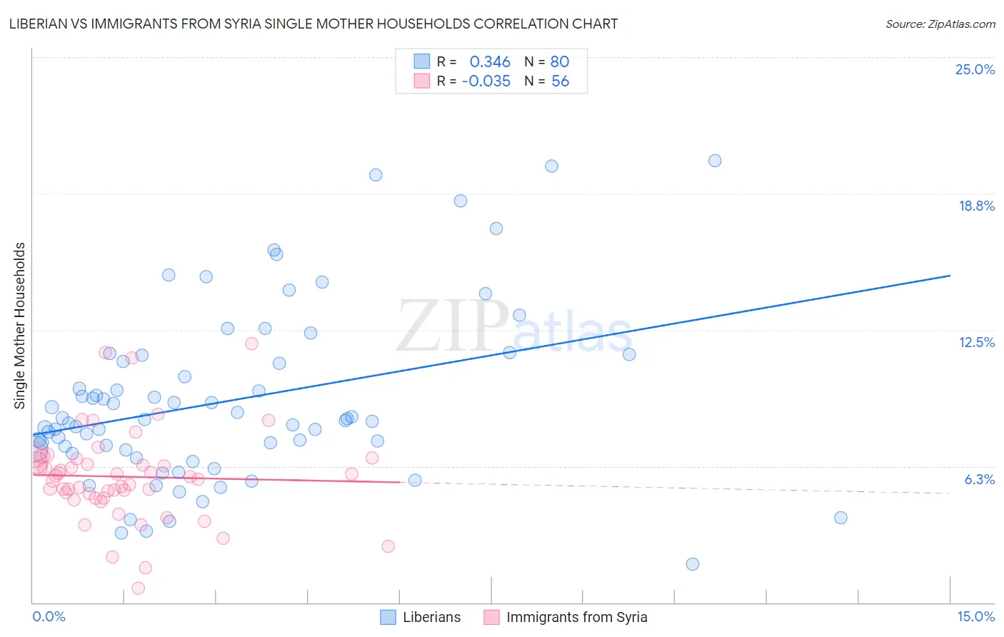 Liberian vs Immigrants from Syria Single Mother Households