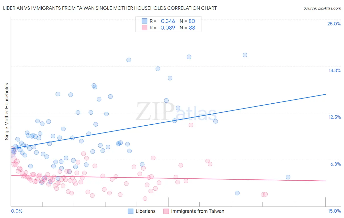 Liberian vs Immigrants from Taiwan Single Mother Households