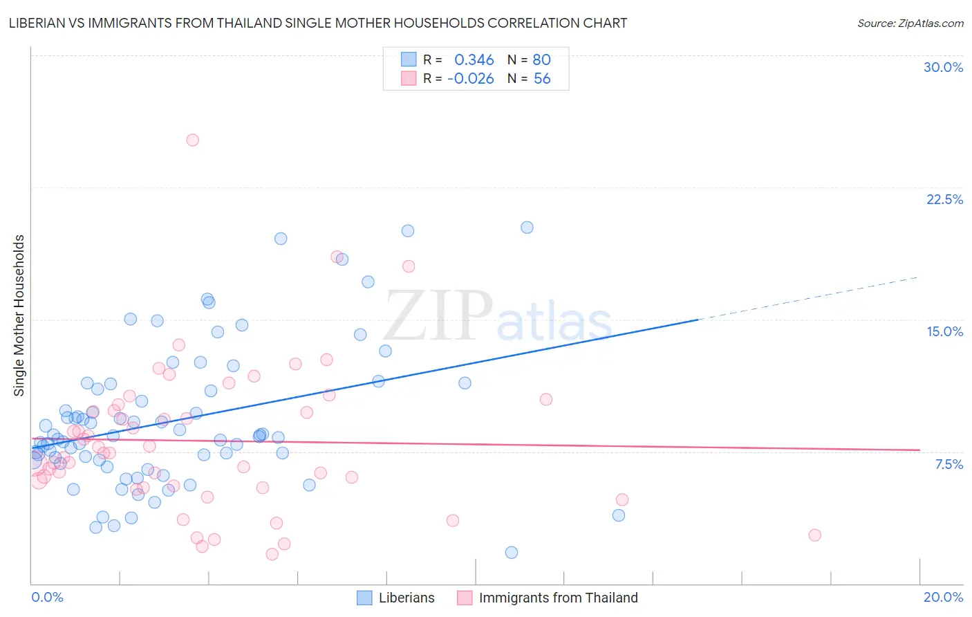 Liberian vs Immigrants from Thailand Single Mother Households