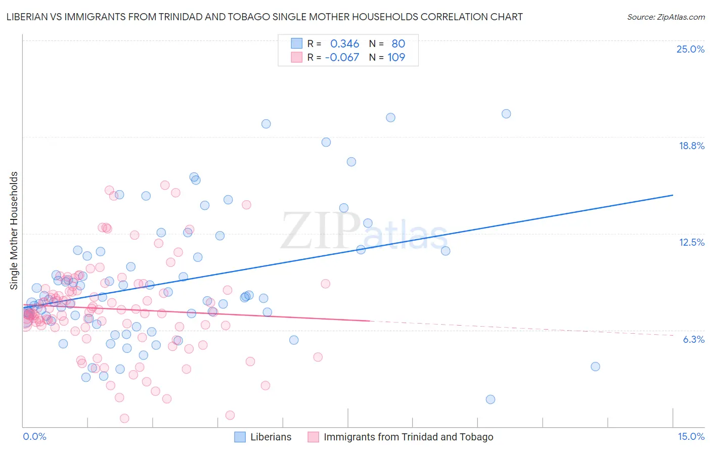 Liberian vs Immigrants from Trinidad and Tobago Single Mother Households