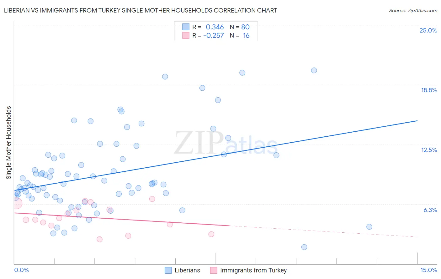 Liberian vs Immigrants from Turkey Single Mother Households