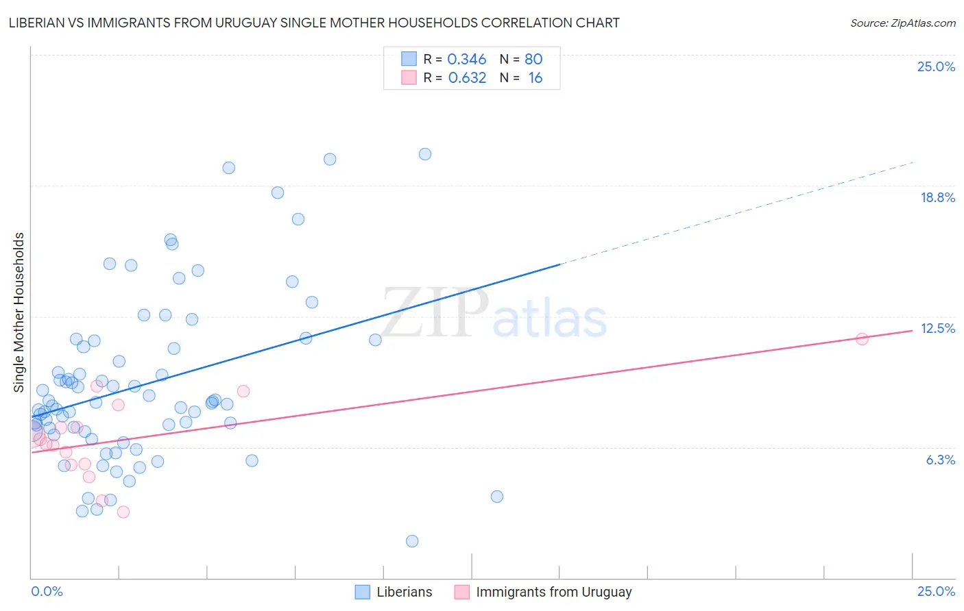 Liberian vs Immigrants from Uruguay Single Mother Households