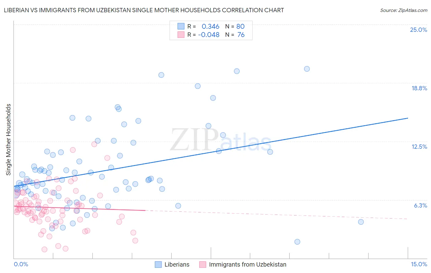 Liberian vs Immigrants from Uzbekistan Single Mother Households