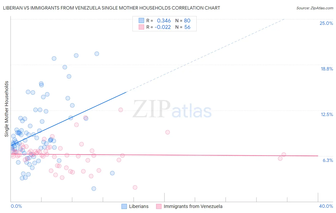 Liberian vs Immigrants from Venezuela Single Mother Households