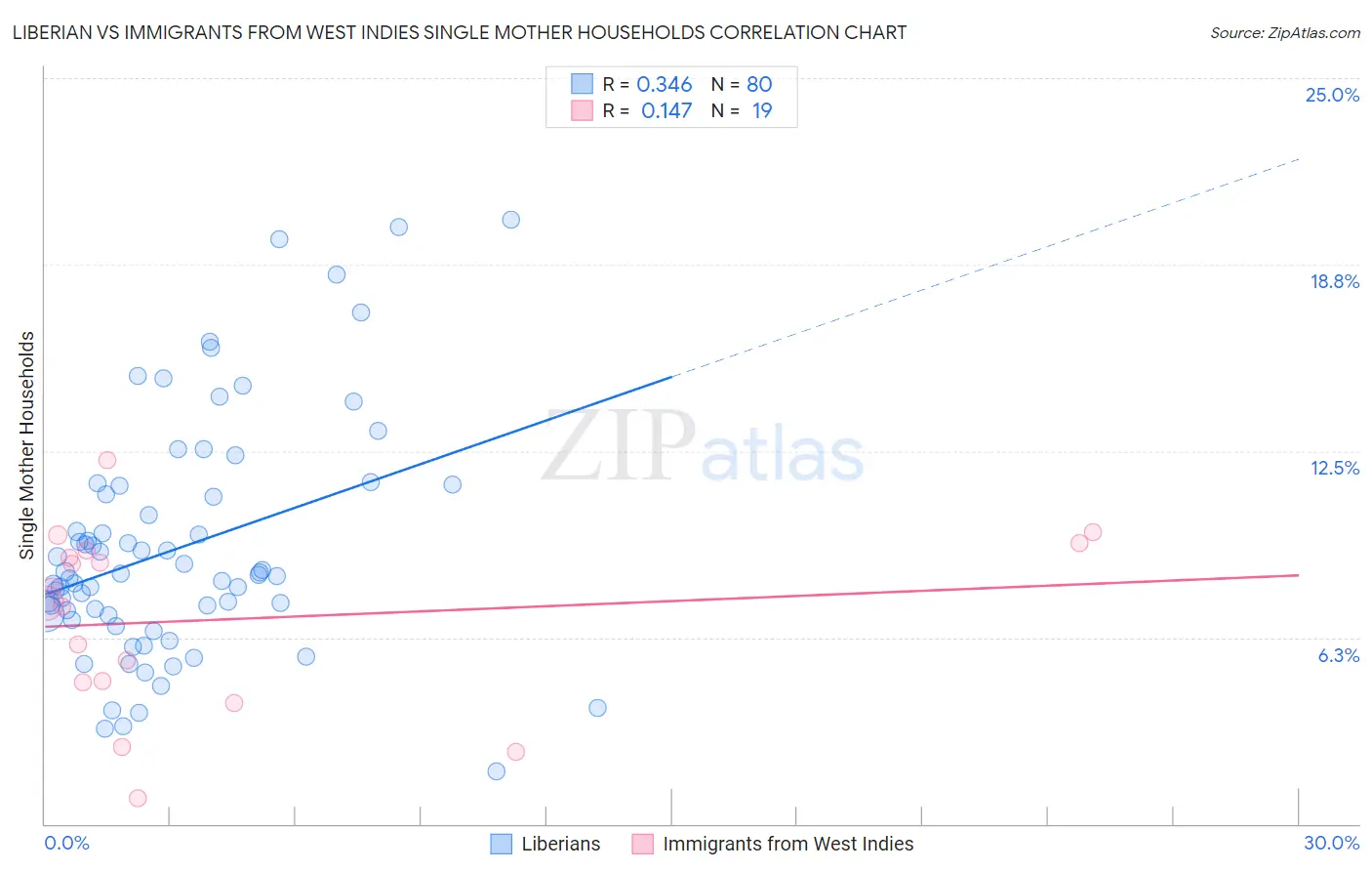 Liberian vs Immigrants from West Indies Single Mother Households