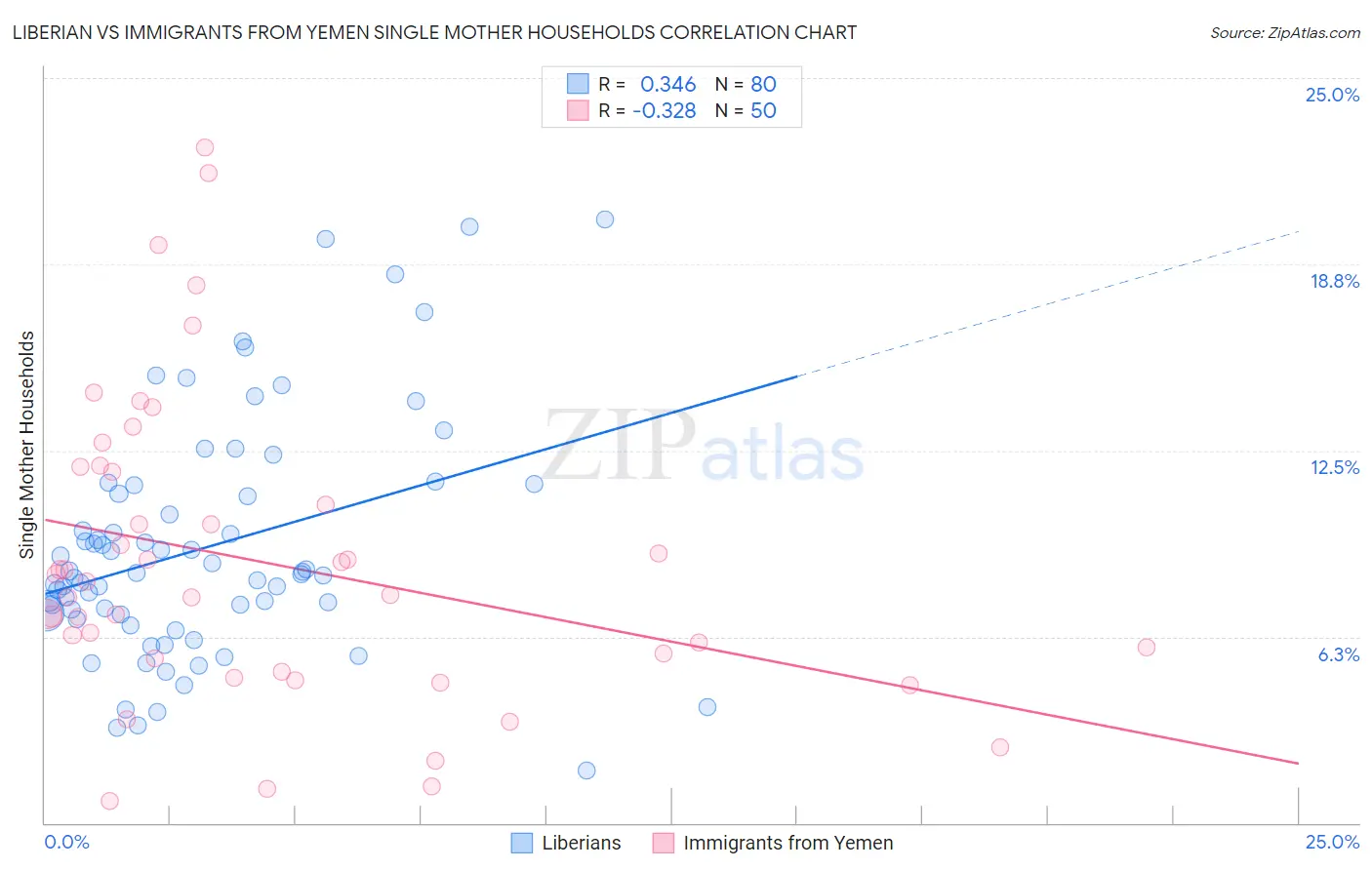 Liberian vs Immigrants from Yemen Single Mother Households