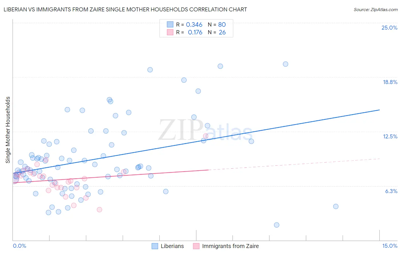 Liberian vs Immigrants from Zaire Single Mother Households