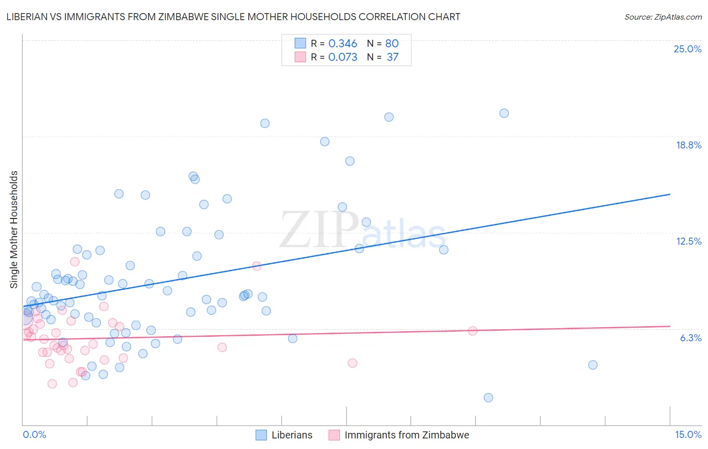 Liberian vs Immigrants from Zimbabwe Single Mother Households