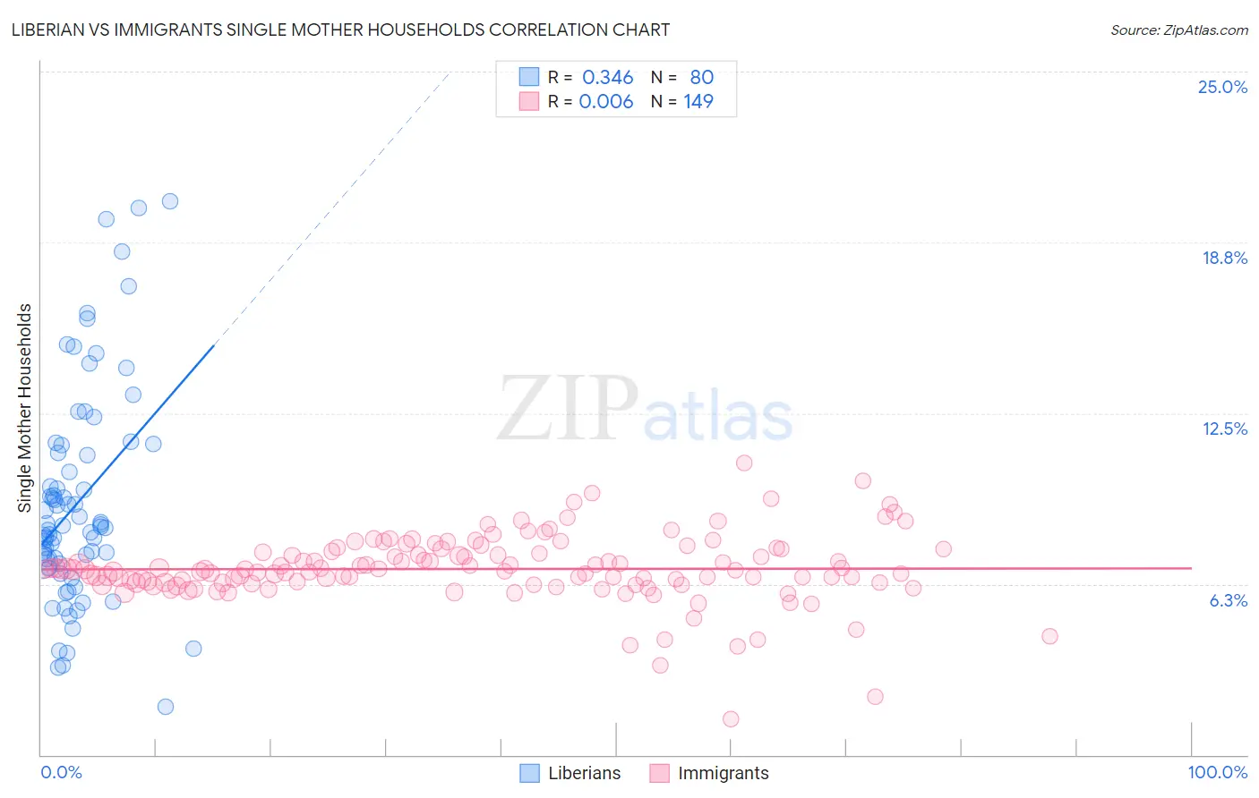 Liberian vs Immigrants Single Mother Households