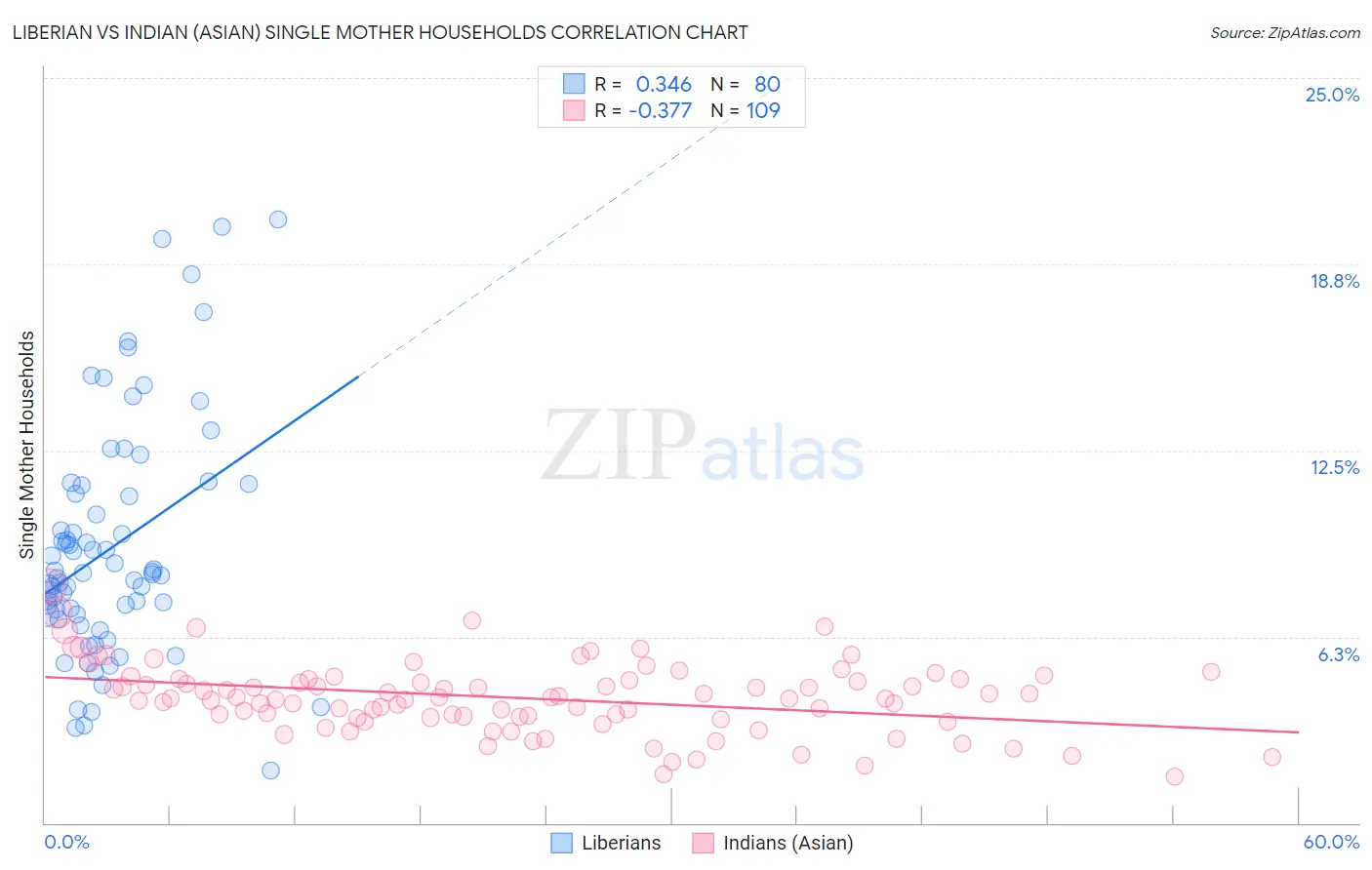 Liberian vs Indian (Asian) Single Mother Households