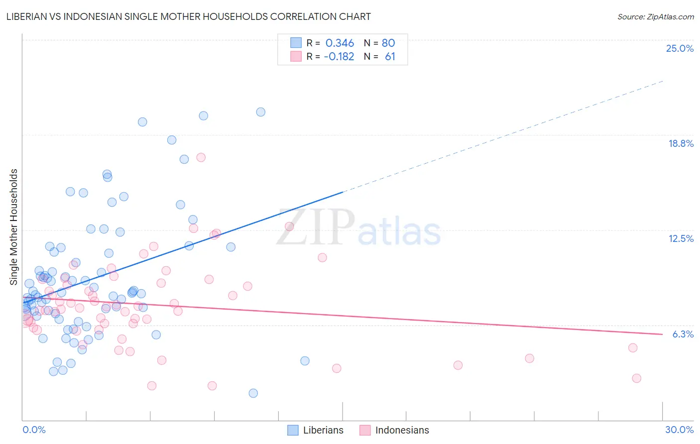 Liberian vs Indonesian Single Mother Households