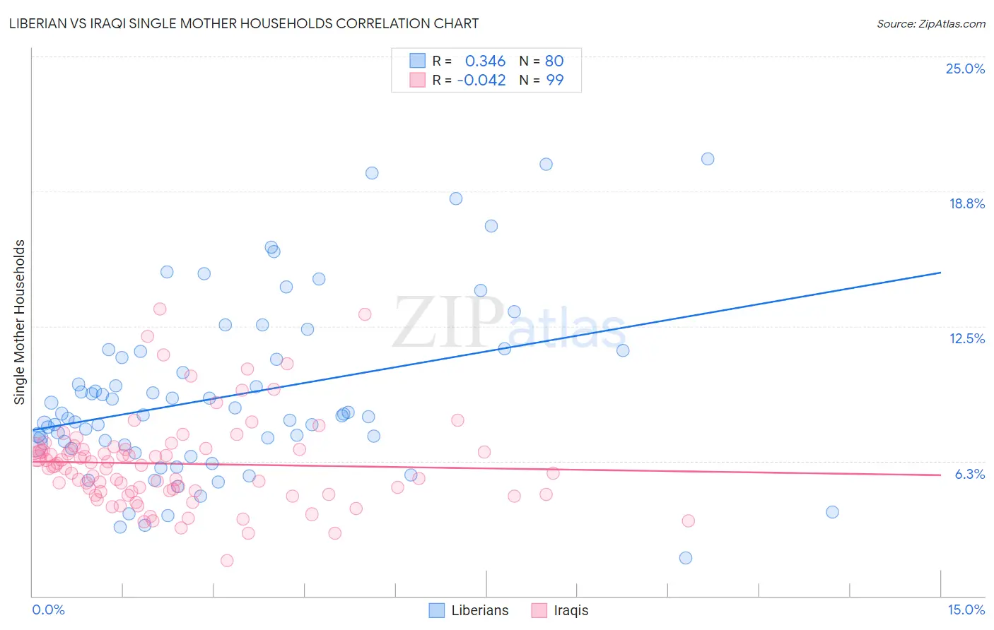 Liberian vs Iraqi Single Mother Households