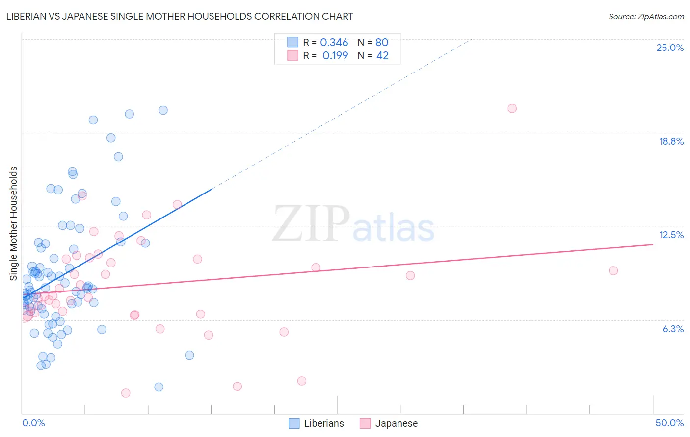 Liberian vs Japanese Single Mother Households