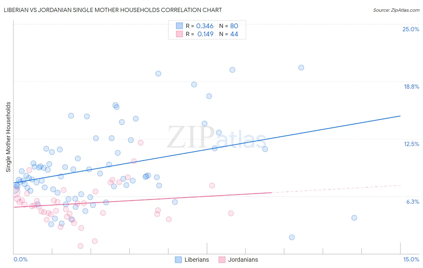 Liberian vs Jordanian Single Mother Households