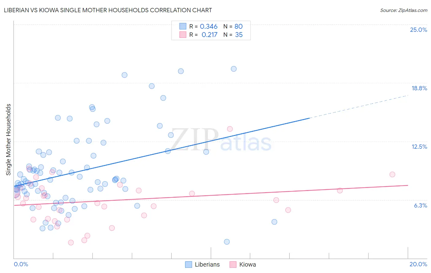 Liberian vs Kiowa Single Mother Households