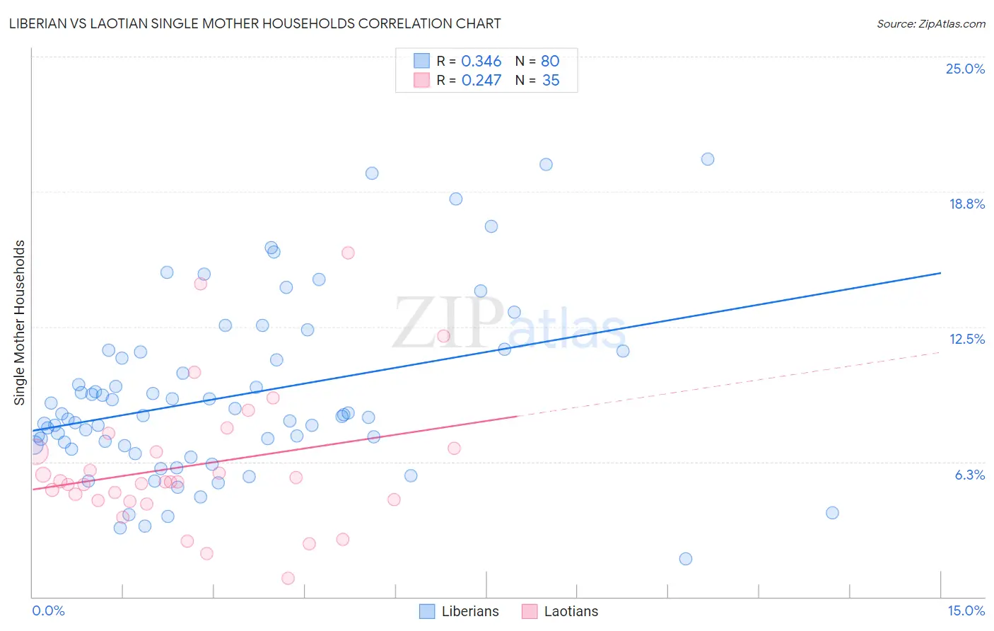 Liberian vs Laotian Single Mother Households