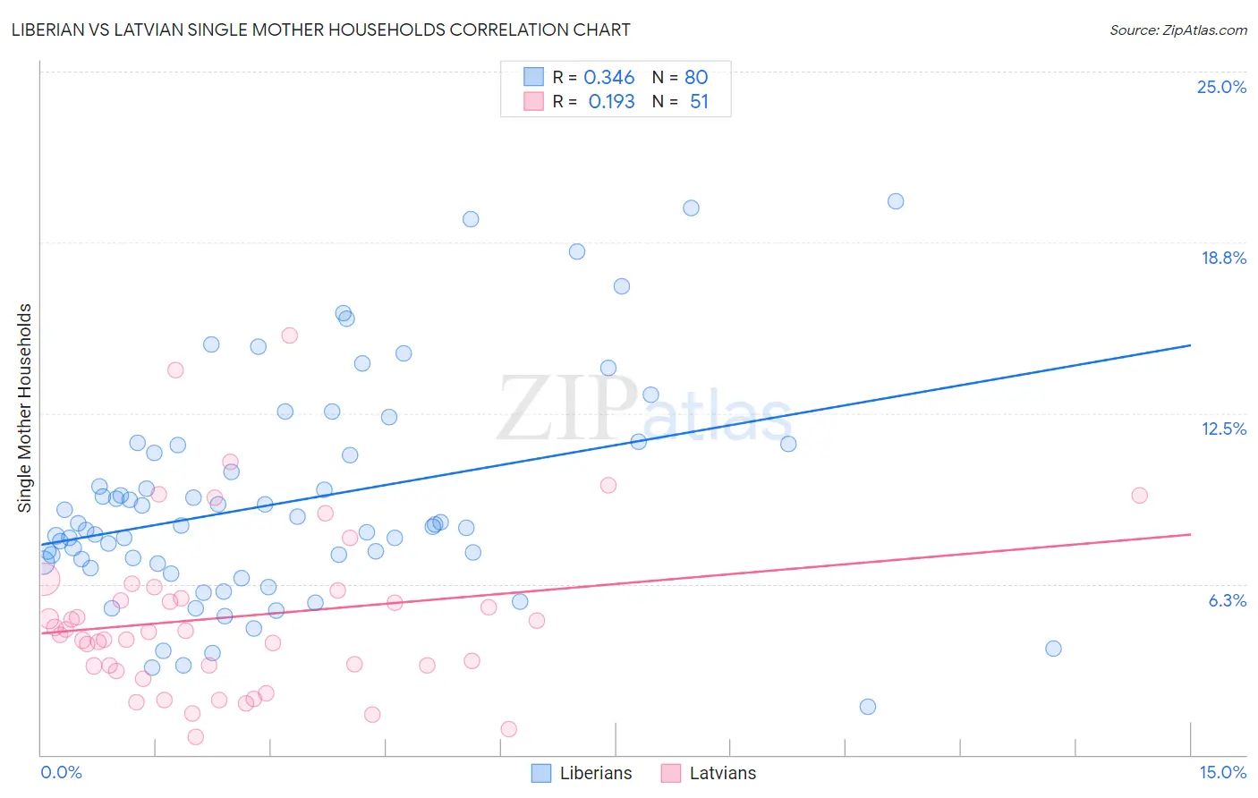 Liberian vs Latvian Single Mother Households
