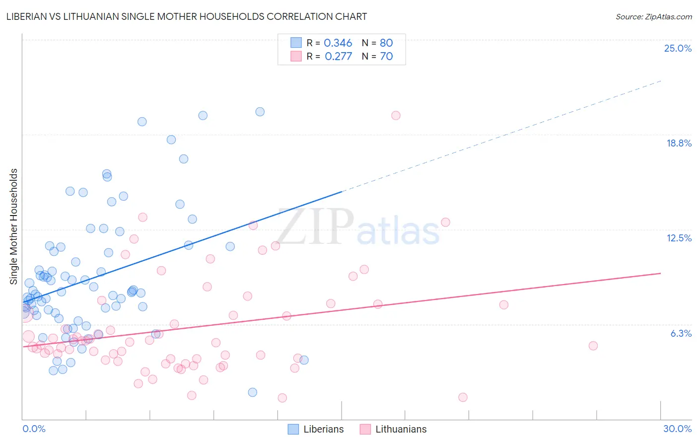 Liberian vs Lithuanian Single Mother Households